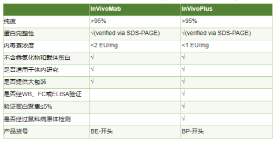 为什么选择InVivoPlus抗体？